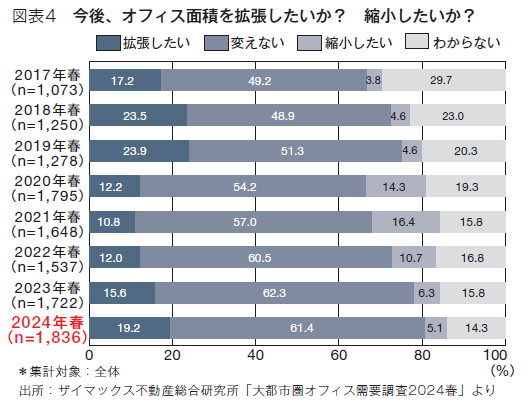 図表４